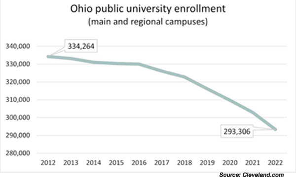 DDN: Enrollment up at Ohio public universities and colleges